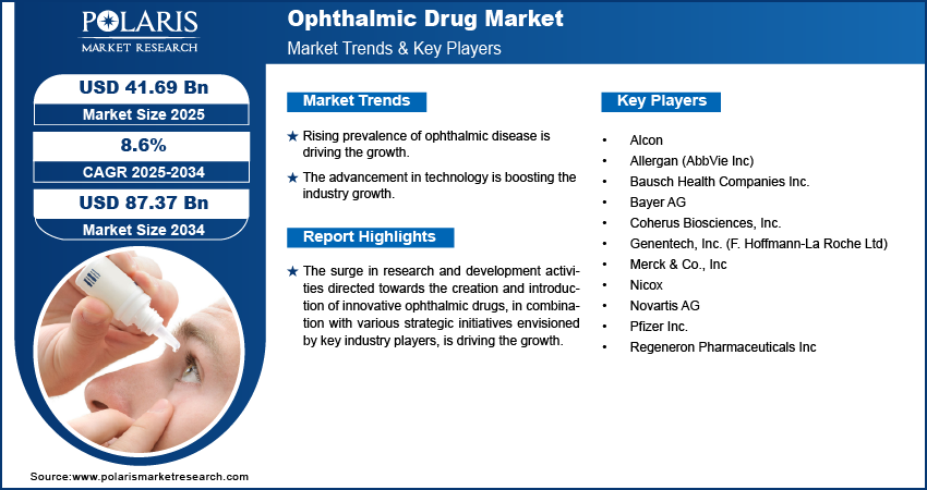 Ophthalmic Drug Market Size Worth $73.57 Billion By 2034 | CAGR: 8.20%